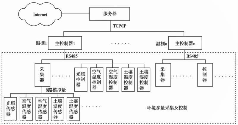 農業(yè)自動化控制系統(tǒng)