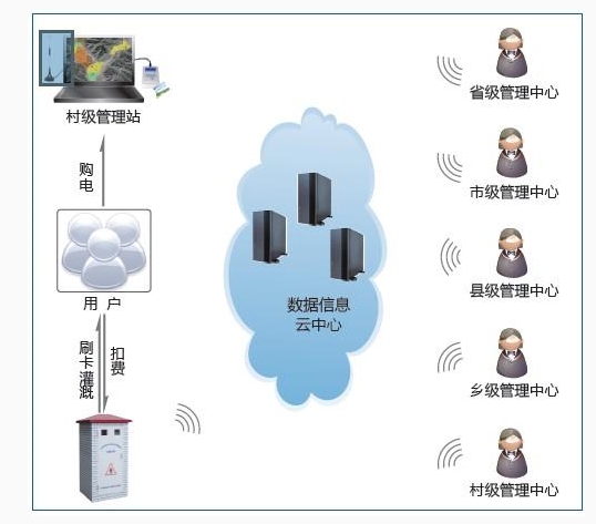 高效節(jié)水灌溉管控系統(tǒng)