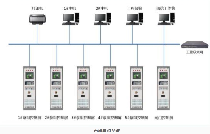 閘站自動化系統(tǒng)