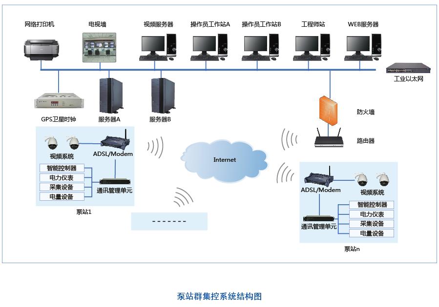 大中型泵站自自動化系統(tǒng)